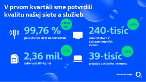 O2 v prv&yacute;ch mesiacoch roka potvrdilo kvalitu svojej siete, predstavilo v&yacute;znamn&eacute; novinky a medziročne zv&yacute;&scaron;ilo počet akt&iacute;vnych SIM kariet