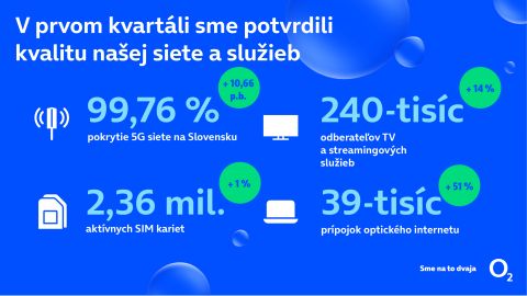 O2 v prv&yacute;ch mesiacoch roka potvrdilo kvalitu svojej siete, predstavilo v&yacute;znamn&eacute; novinky a medziročne zv&yacute;&scaron;ilo počet akt&iacute;vnych SIM kariet
