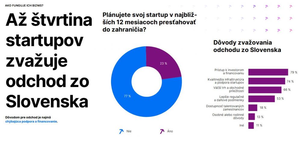 Slovensk&eacute; startupy s&uacute; &uacute;spe&scaron;n&eacute; najm&auml; v zahranič&iacute;. &Scaron;tvrtina z nich chce zo Slovenska od&iacute;sť