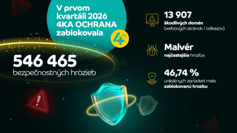 Takmer každ&yacute; druh&yacute; použ&iacute;vateľ čelil kyber&uacute;toku. SWAN odhalil viac ako pol mili&oacute;na hrozieb za tri mesiace