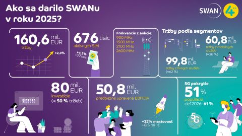 SWAN v roku 2025 zv&yacute;&scaron;il tržby aj zisk a preinvestoval rekordn&yacute;ch 80 mili&oacute;nov eur