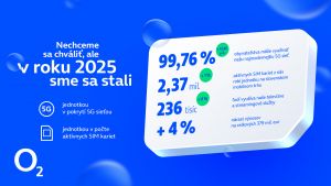 O2 sa vlani stalo jednotkou v počte SIM kariet. Ich počet medziročne nar&aacute;stol o desiatky tis&iacute;c