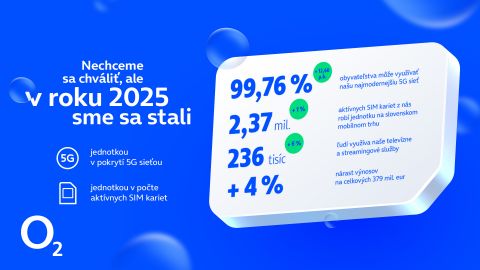 O2 sa vlani stalo jednotkou v počte SIM kariet. Ich počet medziročne nar&aacute;stol o desiatky tis&iacute;c
